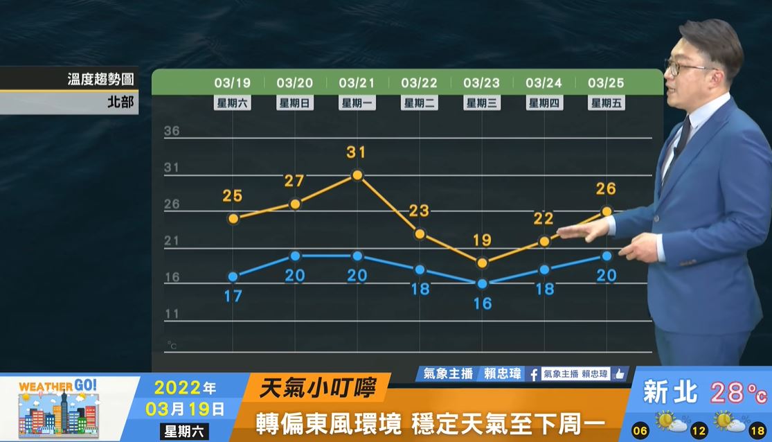 北部下週一至下週二白天高溫差8度(圖/翻攝自天氣風險 WeatherRisk臉書)