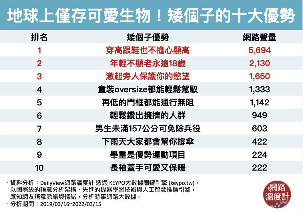 地球上僅存可愛生物！矮個子的十大優勢。（圖／網路溫度計）