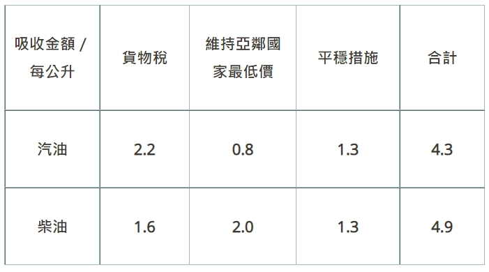 吸收金額。（圖／翻攝中油）