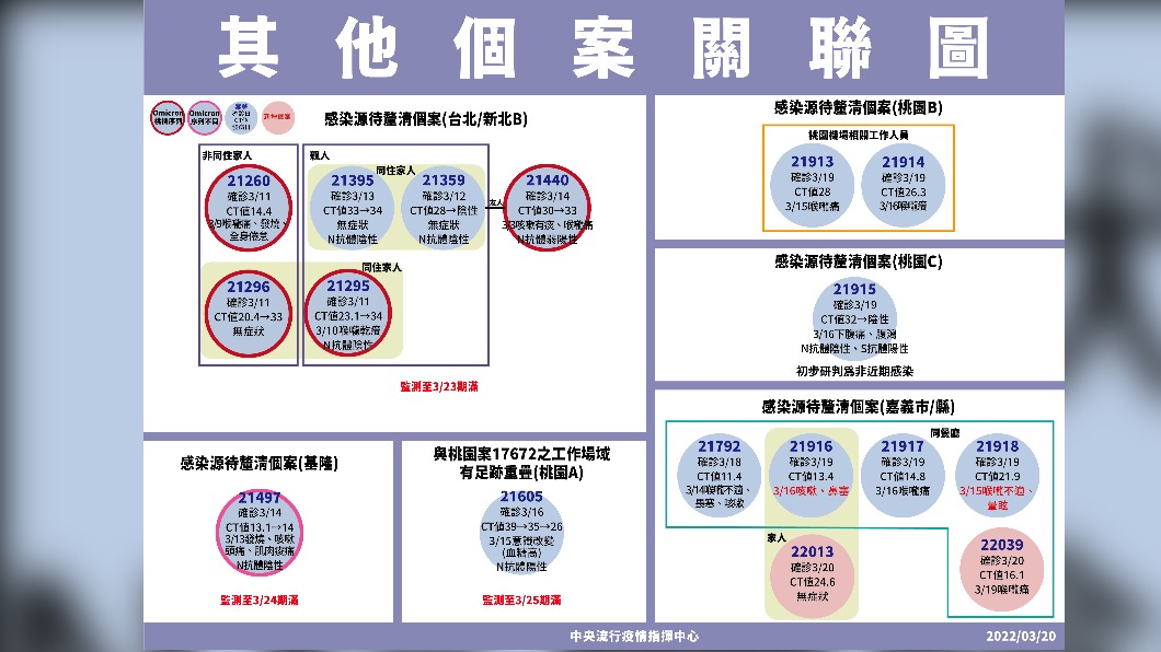 其他個案關聯圖。(圖/中央流行疫情指揮中心)