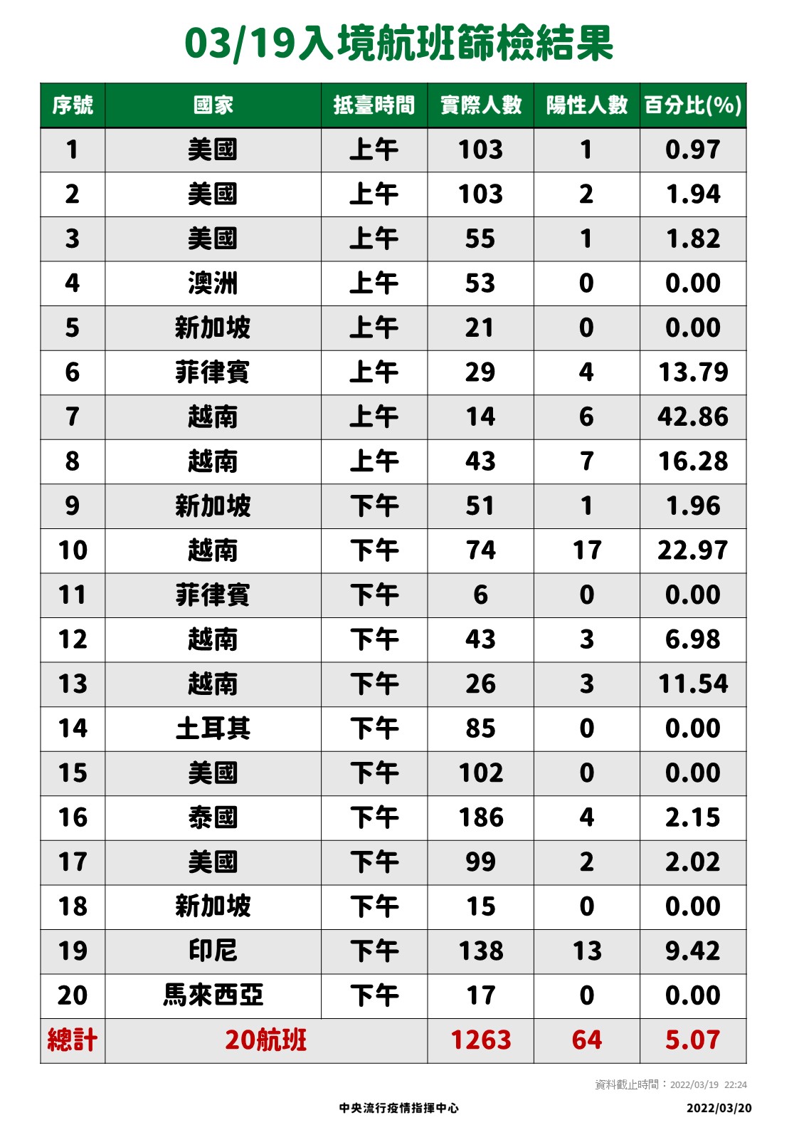 0319入境航班篩檢結果。(圖/中央流行疫情指揮中心)