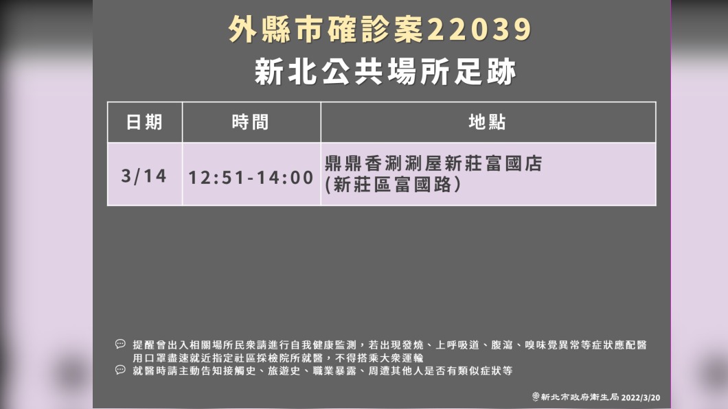外縣市確診案22039新北公共場所足跡。(圖/新北市政府)