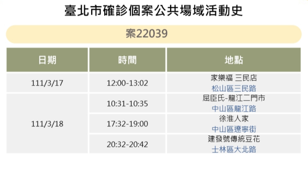 快訊/北市公布確診者足跡 曾到家樂福、屈臣氏等4店家