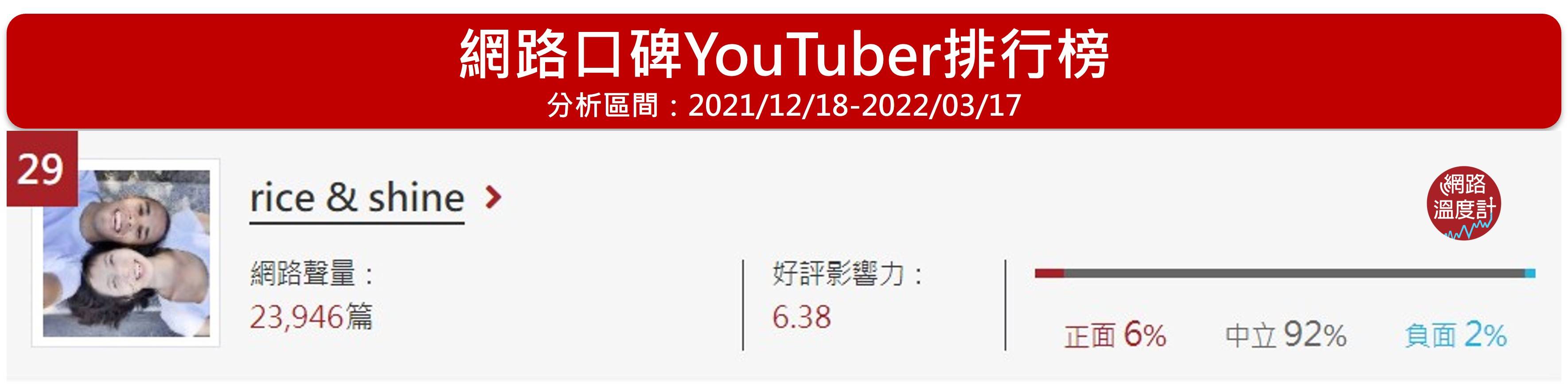 「Rice & Shine」位居網路溫度計的YouTuber網路口碑第29名。(圖/網路溫度計)