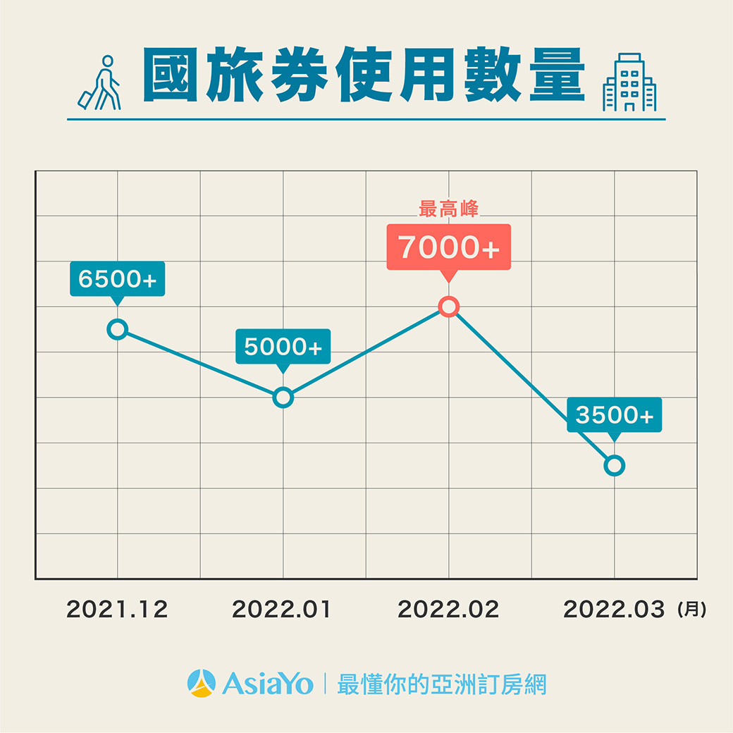 國旅券使用狀況。(圖/AsiaYo提供)