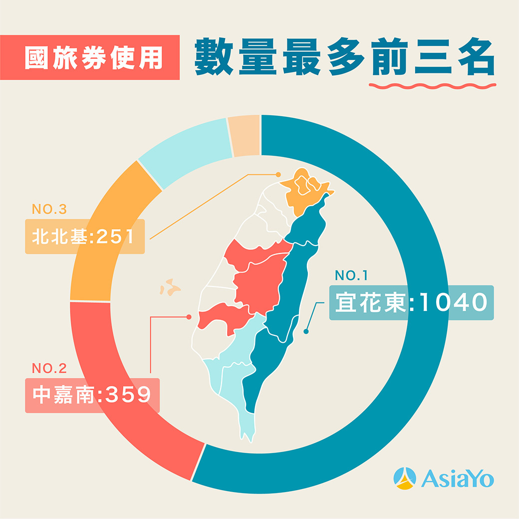 國旅券使用分析。(圖/AsiaYo提供)