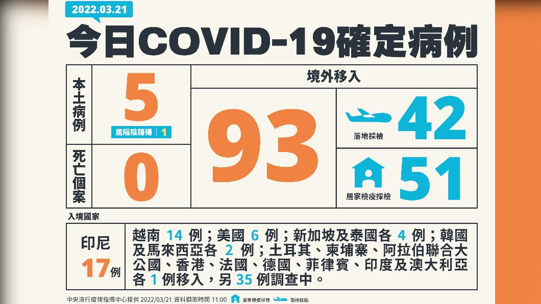 今(21)日新增5例本土確診、93例境外移入,另外無死亡個案。(圖/中央流行疫情指揮中心)