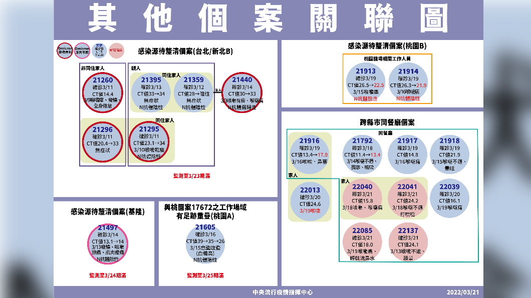 其他個案關聯圖。（圖／中央流行疫情指揮中心）