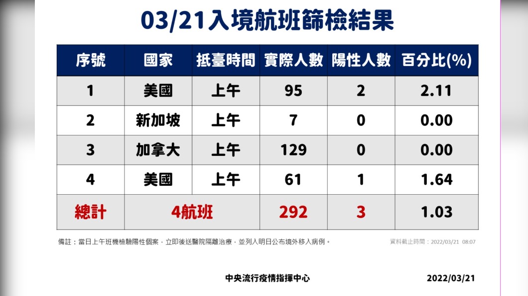 03/21入境航班篩檢結果。(圖/中央流行疫情指揮中心)