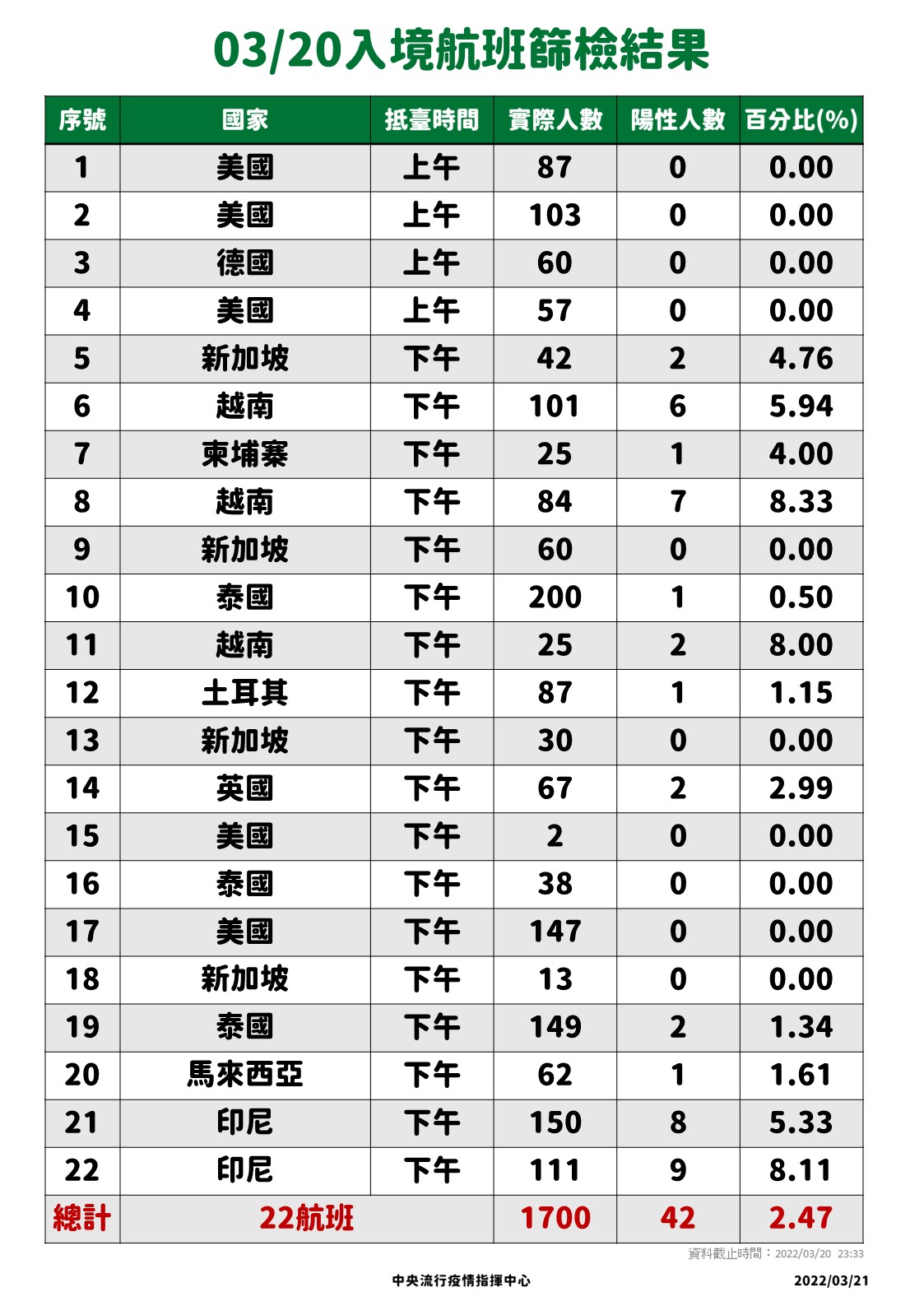 03/20入境航班篩檢結果。(圖/中央流行疫情指揮中心)