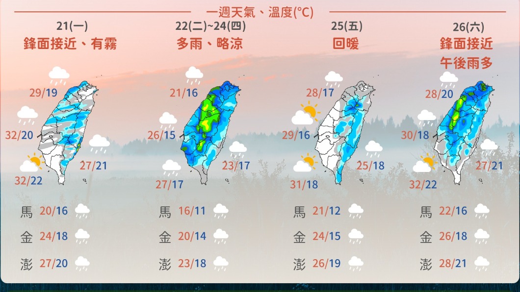 今起變天陰雨綿綿到週四　週五回暖週六又轉雨
