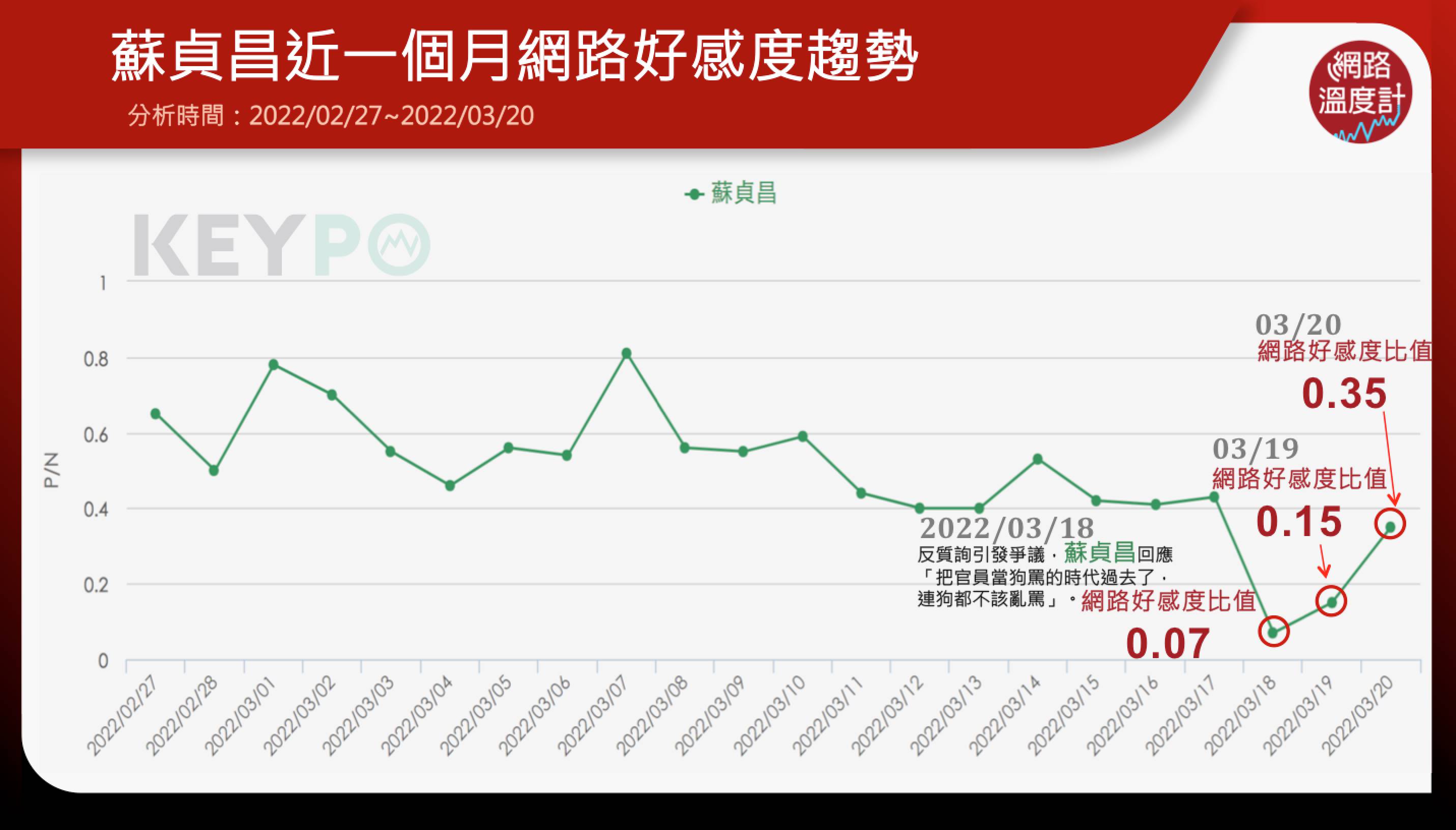 蘇貞昌近一個月網路好感度趨勢。(圖/網路溫度計)