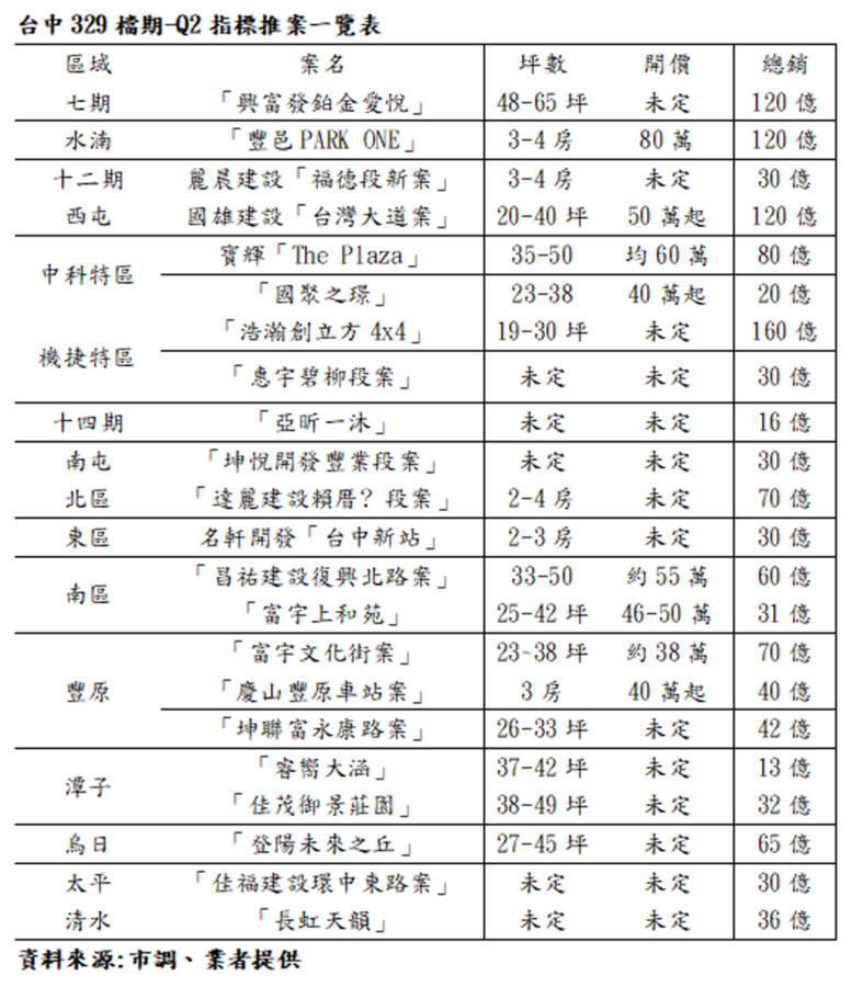 台中329檔期Q2指標推案一覽表。(圖/立智公關彙整提供)