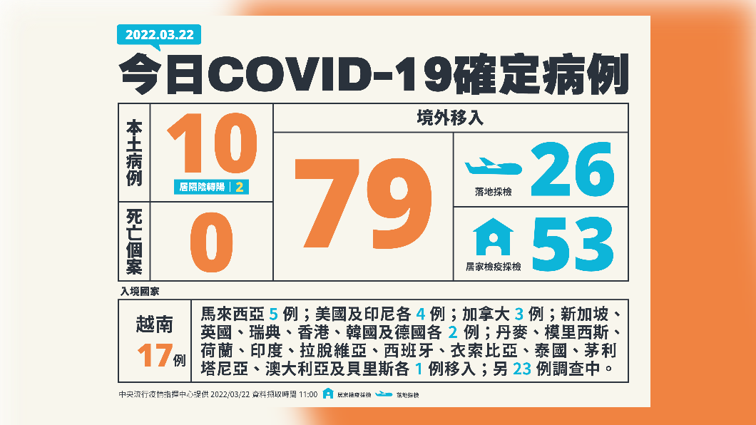 今（22）日新增10例本土確診及0例死亡個案，另增79例境外移入確診。（圖／中央流行疫情指揮中心）
