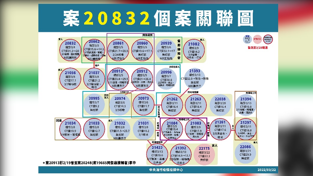 案20832個案關聯圖。(圖/中央流行疫情指揮中心)
