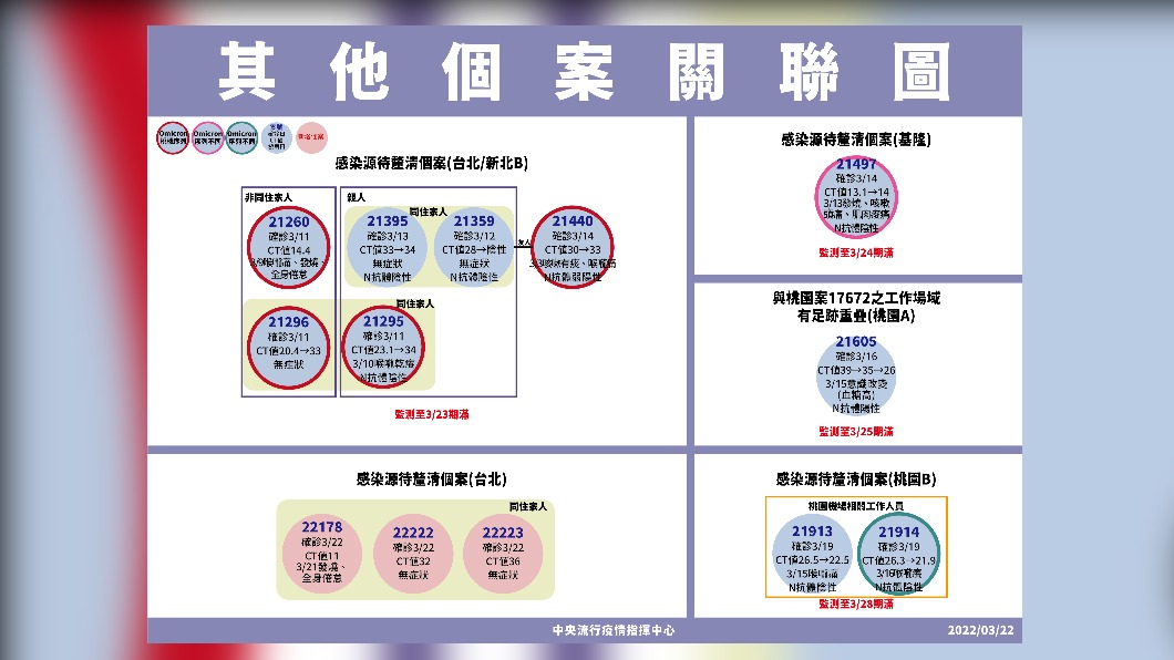 台北和平醫院爆出護理師確診，家人也染疫。（圖／中央流行疫情指揮中心）