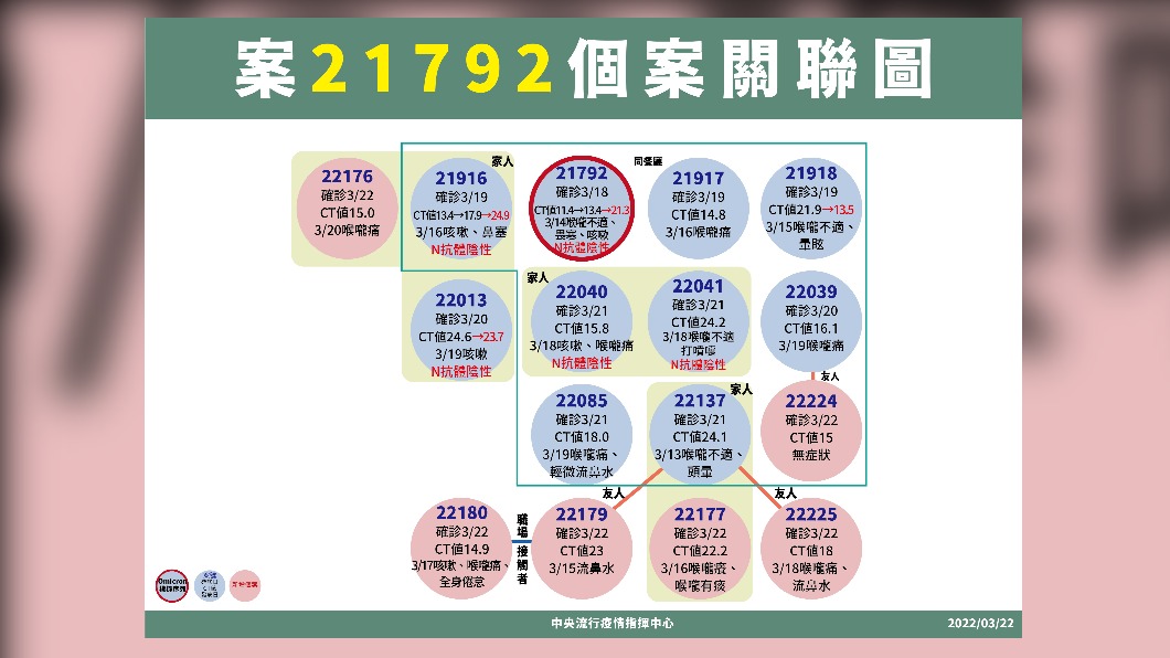 案21792個案關聯圖。(圖/中央流行疫情指揮中心) https://news-images.tvbs.com.tw/legacy/img/upload/2022/03/22/20220322140718-f07c28f3.jpg