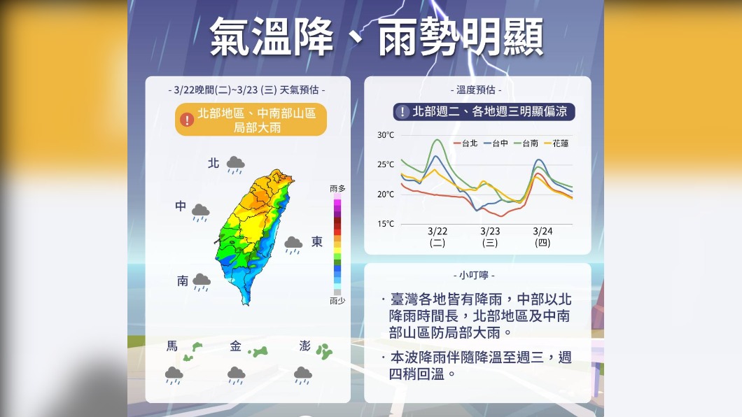 大雨滂沱！今明全台有雨溫略降　週五六轉晴週日又雨