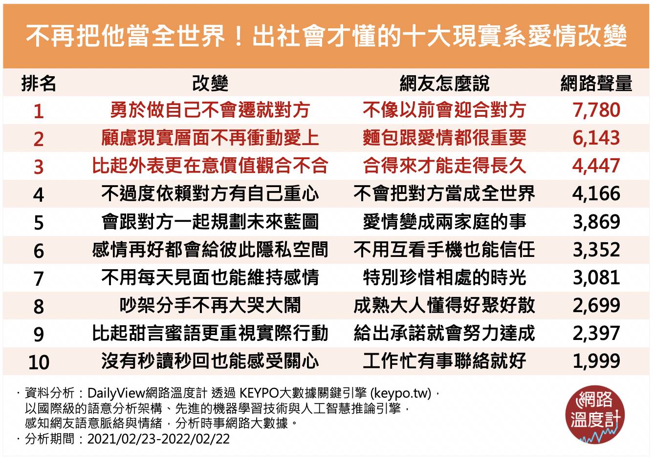 不再把他當成全世界!出社會才懂的十大現實系愛情改變。(圖/網路溫度計)
