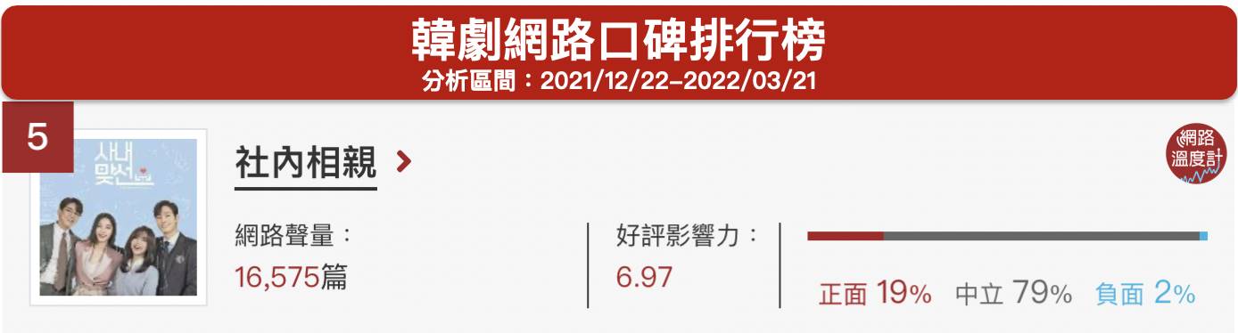 「社內相親」位居網路溫度計的台劇網路口碑第5名。(圖/網路溫度計)