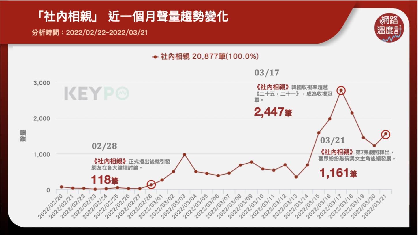 社內相親近一個月聲量趨勢變化。(圖/網路溫度計)