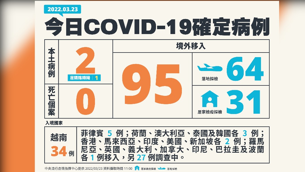 今（23）日新增本土2例、境外移入95例、0死亡。（圖／中央流行疫情指揮中心）