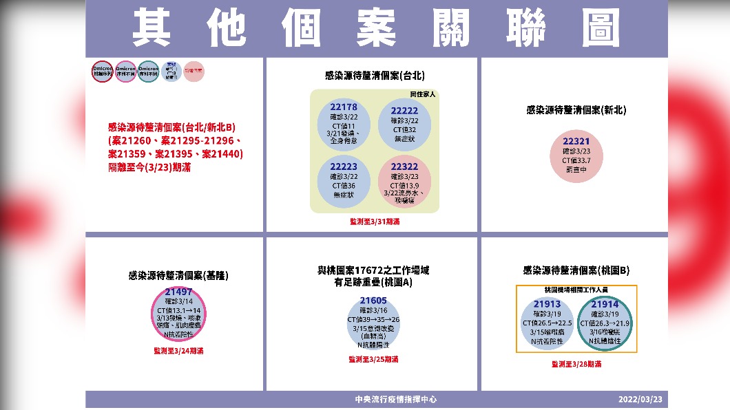 其他個案關聯圖。(圖/中央流行疫情指揮中心)