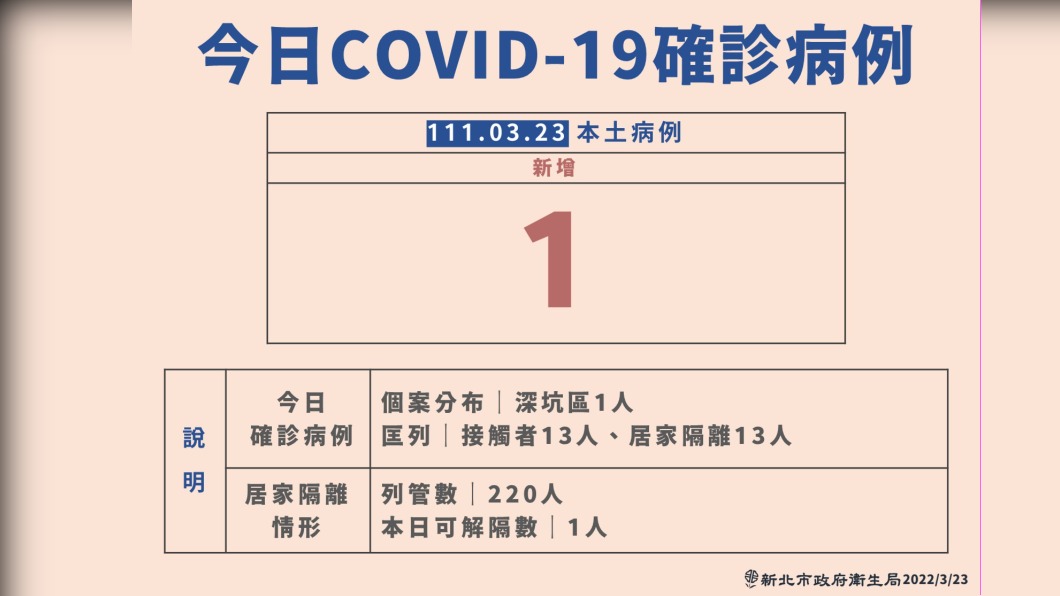 新北確診+1足跡曝光 19、20日曾到石碇、深坑
