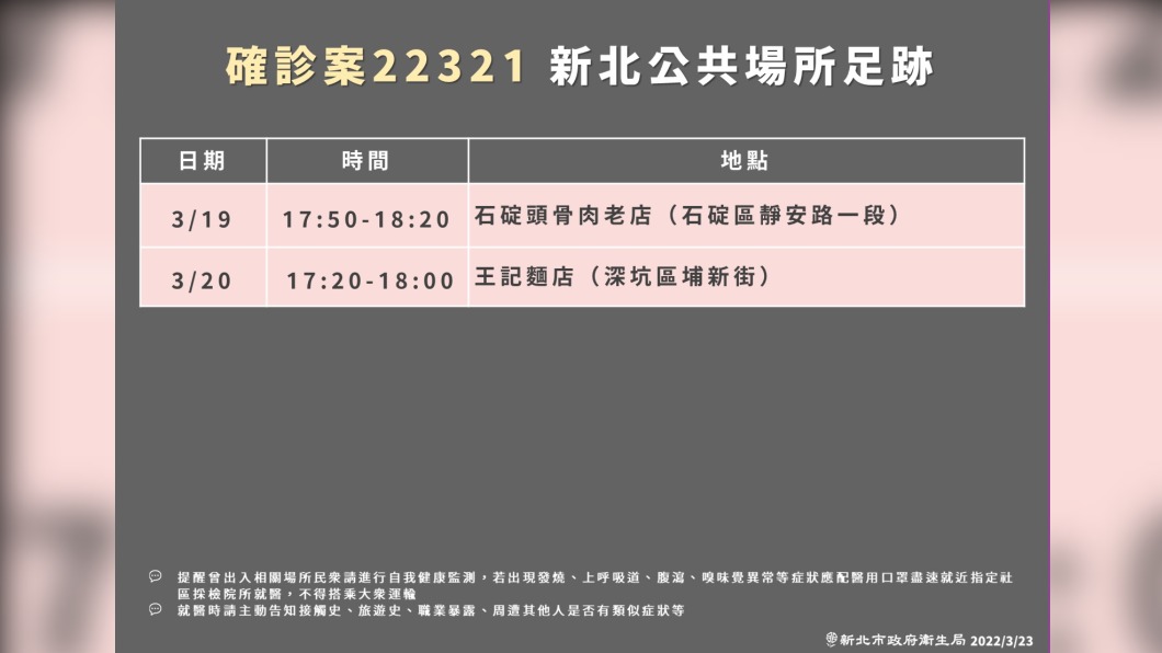 新北今日新冠確診病例新增1例。(圖/新北市政府)