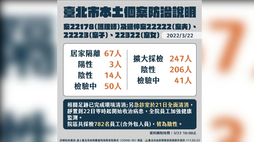 北市府公布本土確診者相關採檢狀況。（圖／北市府提供）