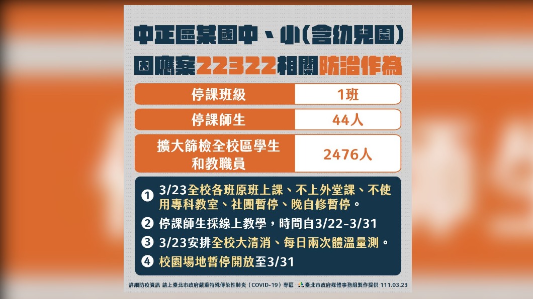 北市府公布本土確診者相關學校停課作為。（圖／北市府提供）