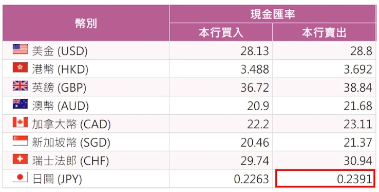 台銀10時19分牌告價0.2391。(圖/翻攝自台銀官網)