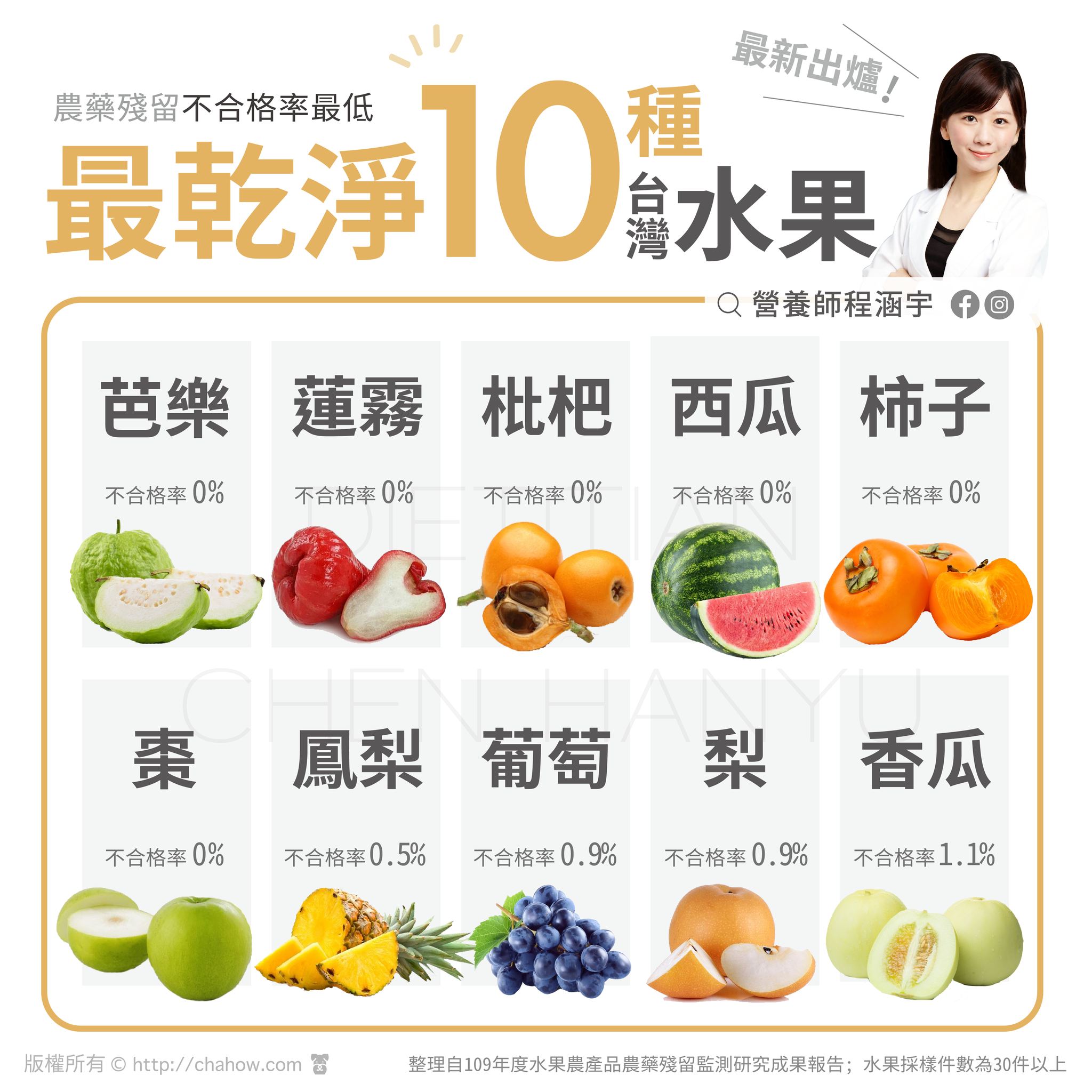 最乾淨10種台灣水果。（圖／翻攝自程涵宇營養師Facebook）