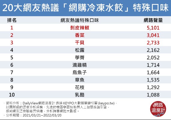 20大網友熱議「網購冷凍水餃」特殊口味。（圖／網路溫度計）