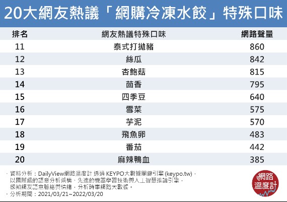 20大網友熱議「網購冷凍水餃」特殊口味。（圖／網路溫度計）