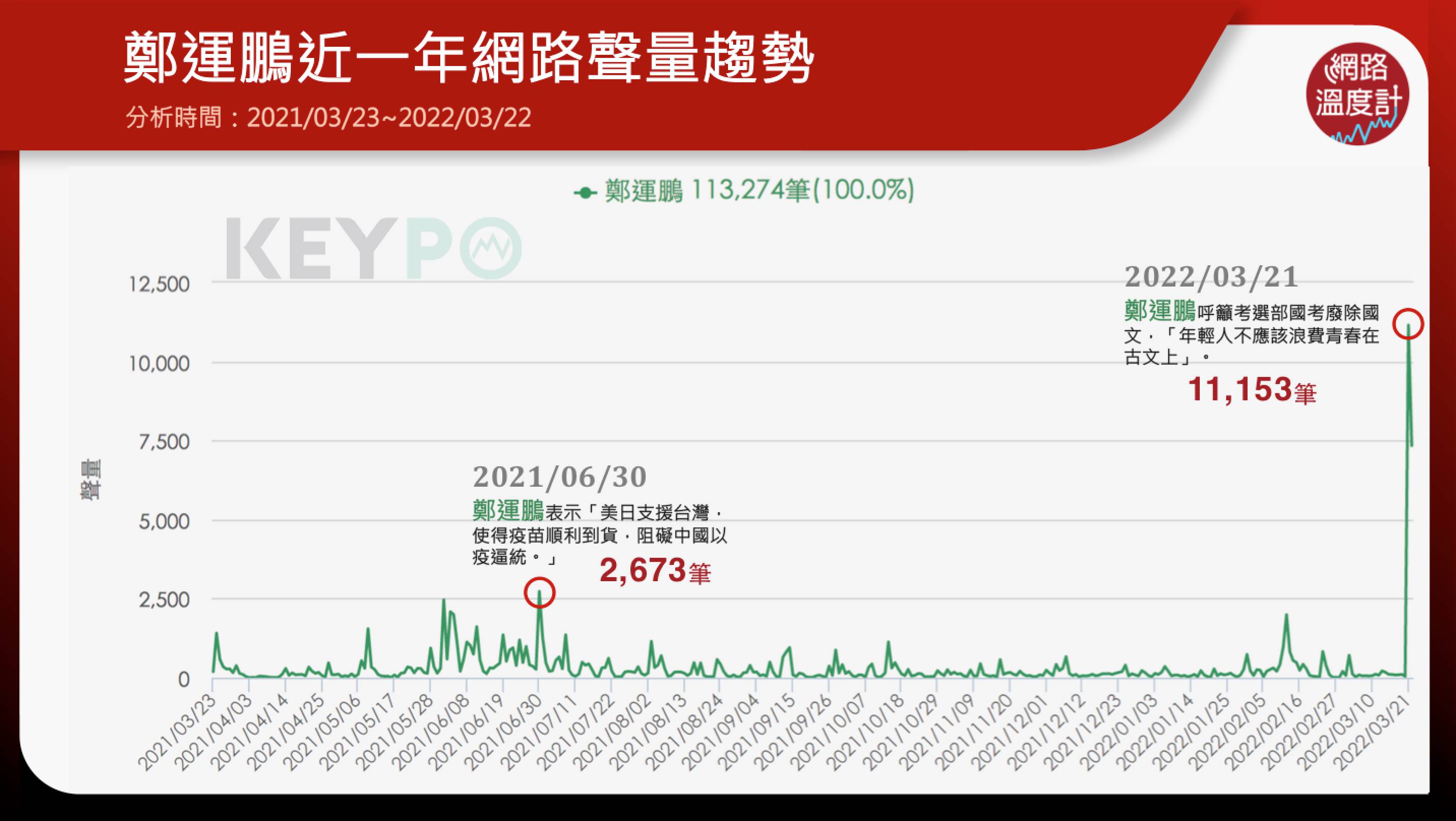 鄭運鵬網路年輕人不應該浪費在古文上廢考國文國考。(圖/KEYPO大數據關鍵引擎提供)