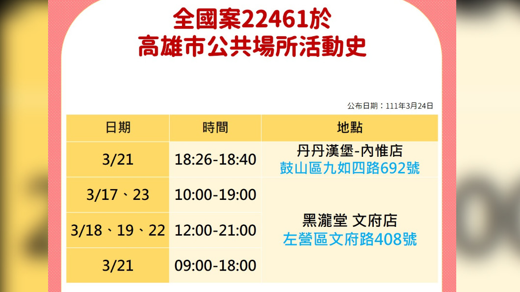 高雄+13、丹丹漢堡、市場25足跡曝 一人搭台鐵通勤