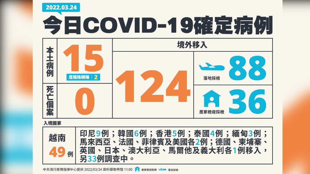 今(24)日新增15例本土確診、124例境外移入,另無死亡個案。(圖/中央流行疫情指揮中心)