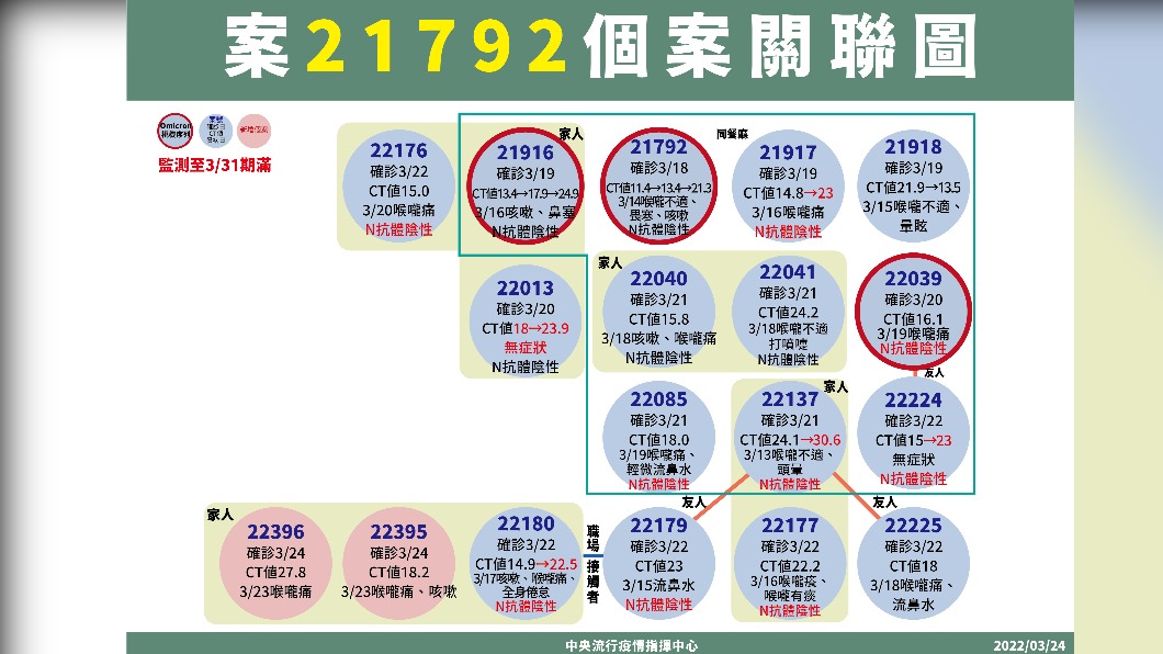 案21792個案關聯圖。(圖/中央流行疫情指揮中心)