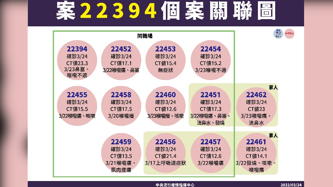 案22394個案關聯圖。(圖/中央流行疫情指揮中心)