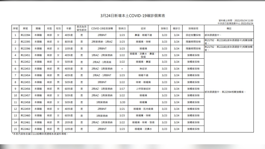 今(24 )日新增15例本土確診個案表。(圖/中央流行疫情指揮中心)