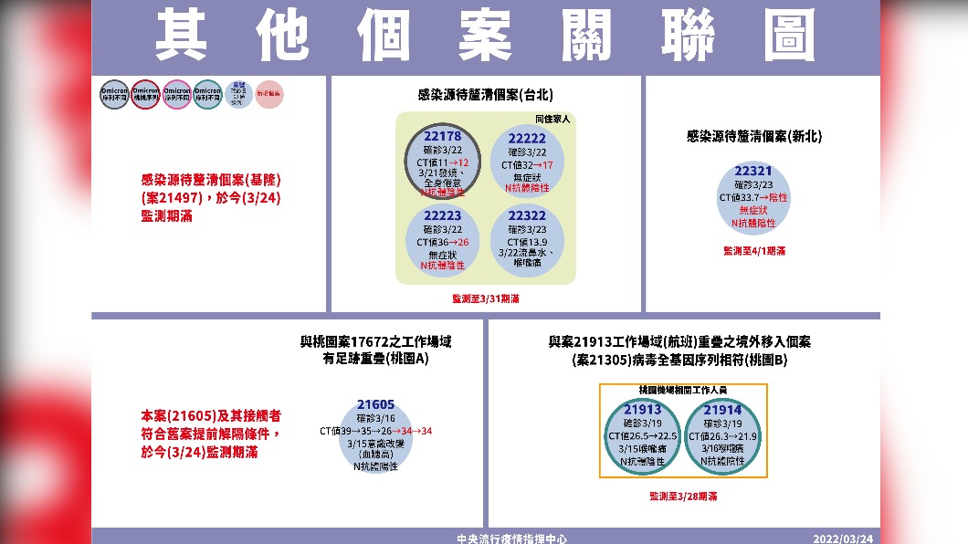其他個案關聯圖。(圖/中央流行疫情指揮中心)