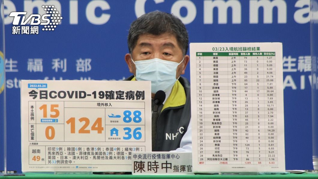 嘉義婚宴群聚續增+2 雲林神職人員年邁母、女兒染疫