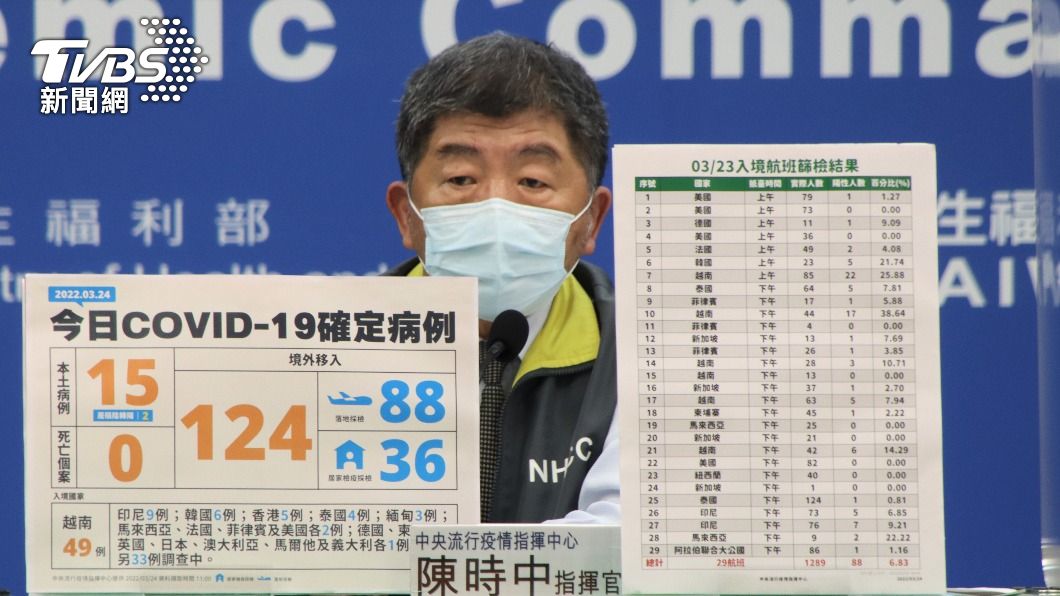 檢疫期再縮短可期 陳時中:開放後確診案一定會更多
