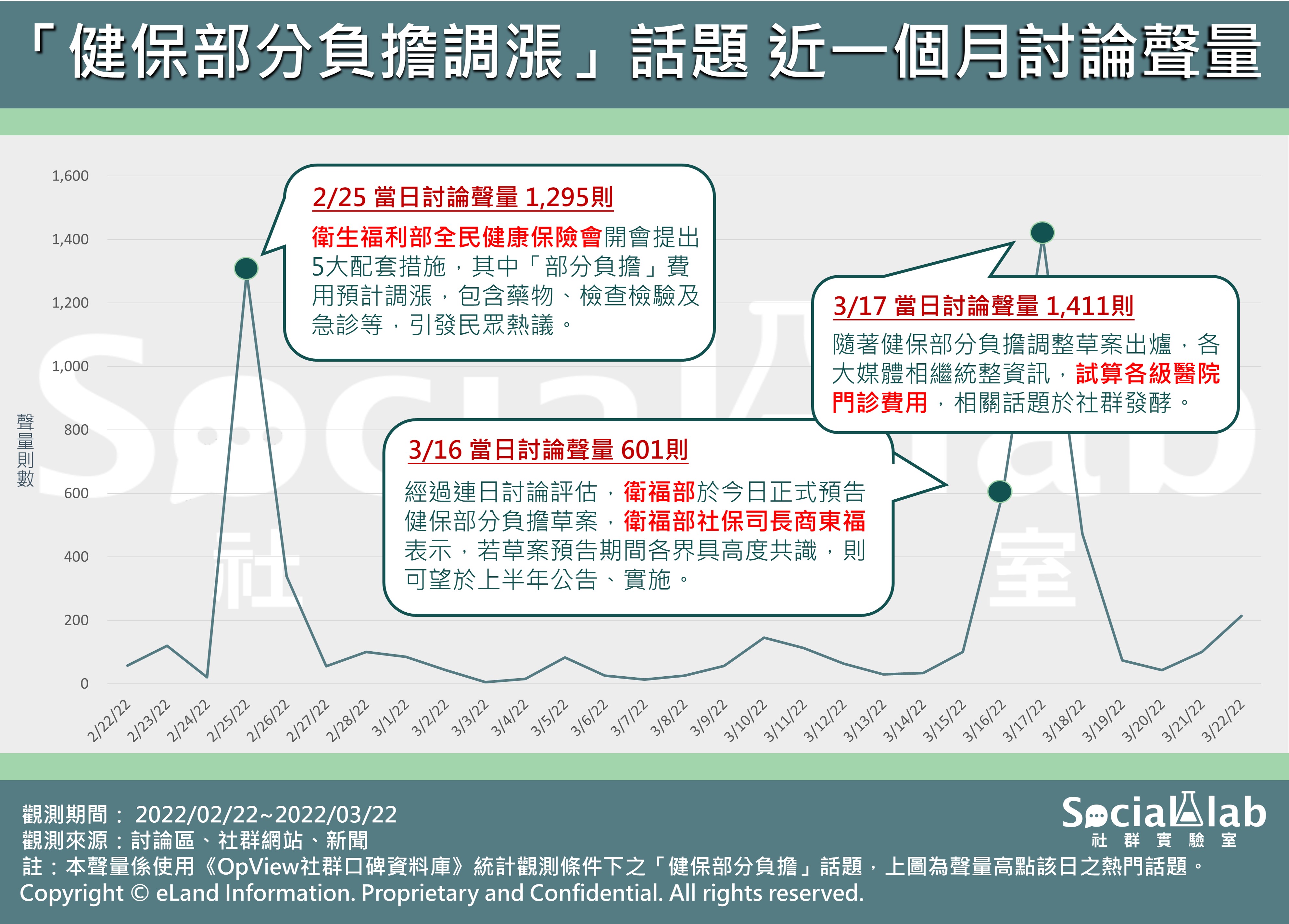 「健保部分負擔調漲」話題近一個月討論聲量。(圖/Social Lab社群實驗室)
