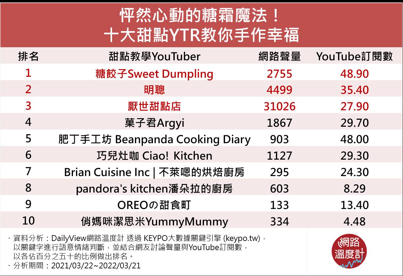 怦然心動的糖霜魔法！十大甜點YTR教你手作幸福。（圖／網路溫度計提供）
