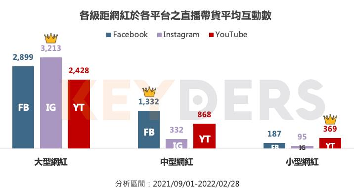 各級距網紅於各平台直播帶貨平均互動數。(圖/KEYDERS提供)