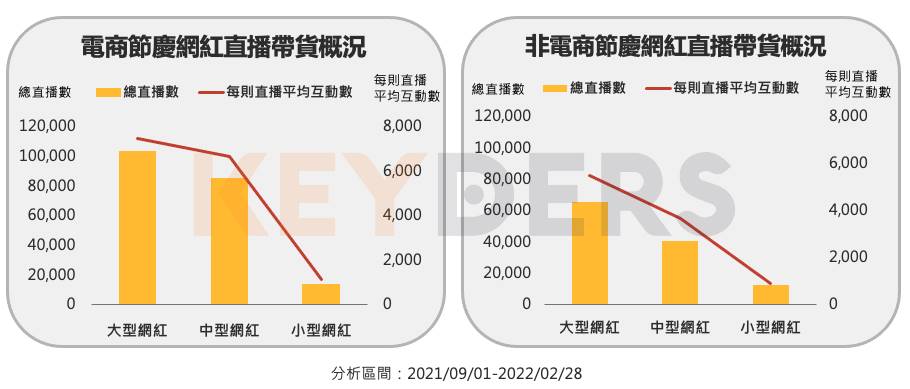 網紅直播帶貨狀況比較。(圖/KEYDERS提供)