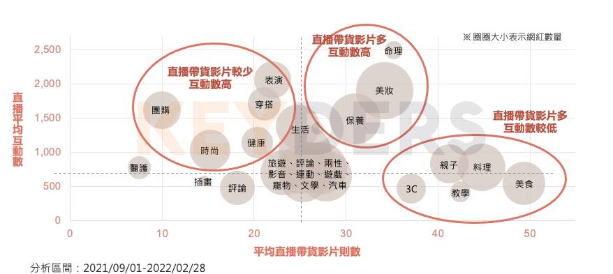 平均直播帶貨影片則數。(圖/KEYDERS提供)