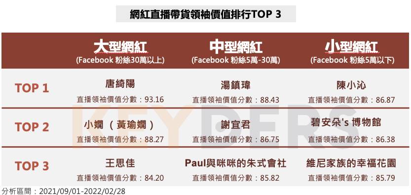 網紅直播帶貨領袖價值排行前三名。(圖/KEYDERS提供)
